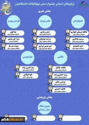 دانشجویان دانشگاه فرهنگیان اهواز در جشنواره ملی نهج البلاغه درخشیدند.