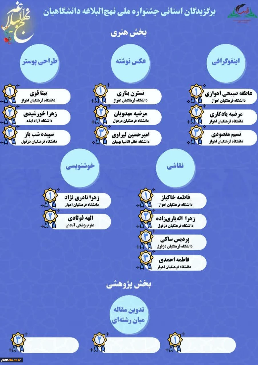 دانشجویان دانشگاه فرهنگیان اهواز در جشنواره ملی نهج البلاغه درخشیدند.