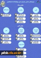 دانشجویان دانشگاه فرهنگیان اهواز در جشنواره ملی نهج البلاغه درخشیدند.