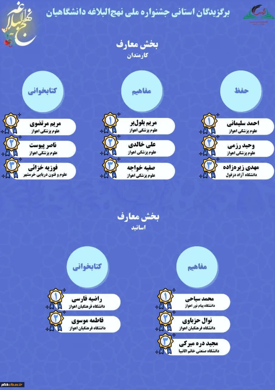 دانشجویان دانشگاه فرهنگیان اهواز در جشنواره ملی نهج البلاغه درخشیدند.