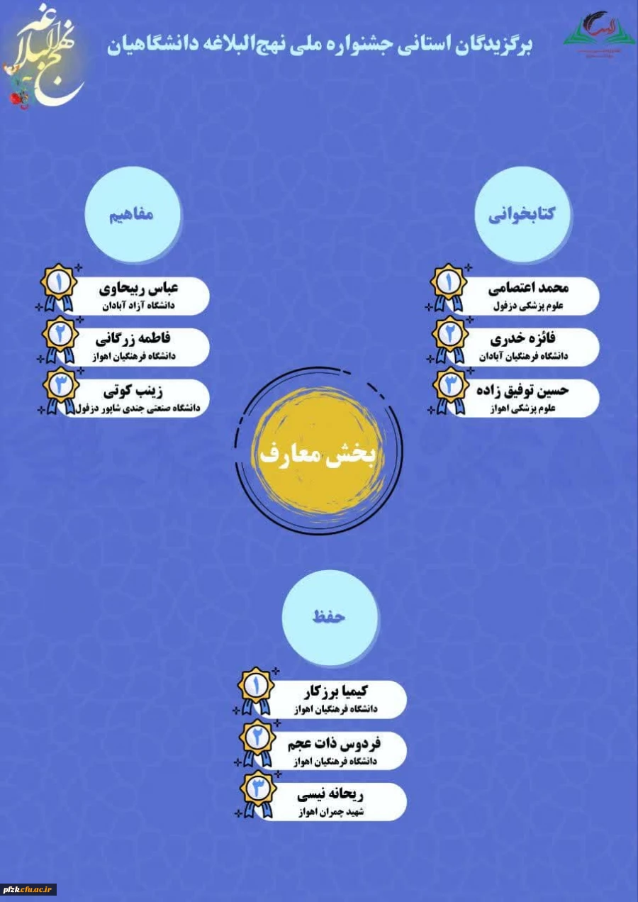 دانشجویان دانشگاه فرهنگیان اهواز در جشنواره ملی نهج البلاغه درخشیدند.
