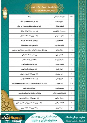 دانشجومعلمان پردیس حضرت فاطمه زهرا(س) اهواز در سی و پنجمین جشنواره قرآن و عترت استان خوزستان موفق به کسب ۲۱ مقام در رشته های مختلف شدند.