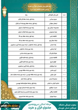 دانشجومعلمان پردیس حضرت فاطمه زهرا(س) اهواز در سی و پنجمین جشنواره قرآن و عترت استان خوزستان موفق به کسب ۲۱ مقام در رشته های مختلف شدند.