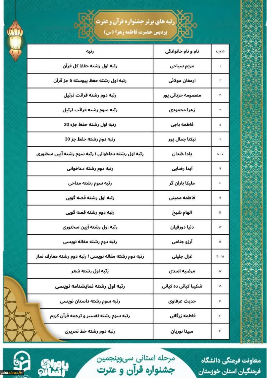 دانشجومعلمان پردیس حضرت فاطمه زهرا(س) اهواز در سی و پنجمین جشنواره قرآن و عترت استان خوزستان موفق به کسب ۲۱ مقام در رشته های مختلف شدند.